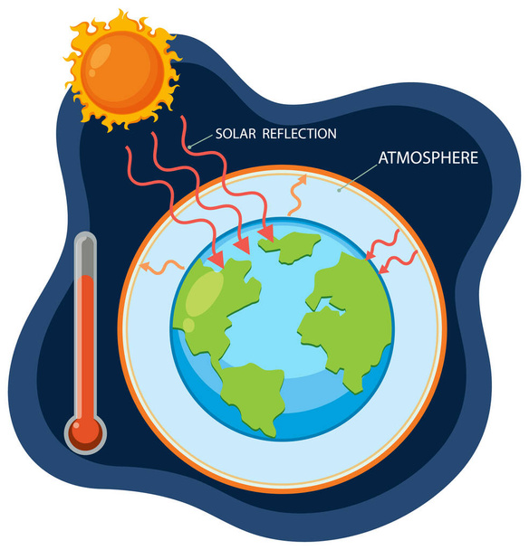 Φαινόμενο θερμοκηπίου και απεικόνιση διαγράμματος θέρμανσης του πλανήτη - Διάνυσμα, εικόνα