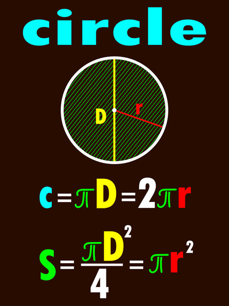 vektorová ilustrace zobrazující matematické vzorce pro výpočet obvodu a plochy kruhu, pro tisk na výukové pomůcky a výzdobu učeben - Vektor, obrázek