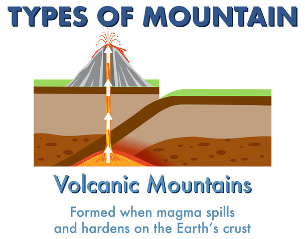 Volcanic Mountain with explanation illustration - Vektor, kép