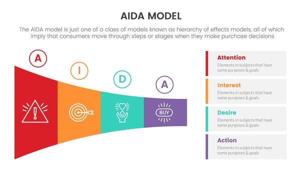 aida model for attention interest desire action infographic concept with marketing funnel triangle right layout direction for slide presentation with flat icon style vector - Vector, Imagen