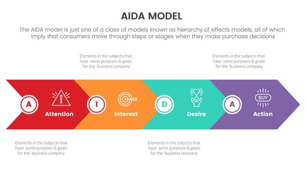 aida модель для уваги цікава інфографічна концепція дії бажання з напрямком стрілки праворуч для презентації слайдів з вектором стилю плоского значка
 - Вектор, зображення