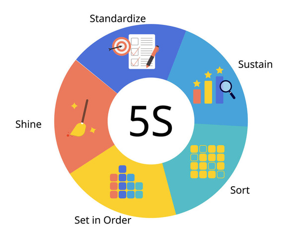 5S est un système pour organiser les espaces afin que le travail puisse être effectué efficacement, efficacement et en toute sécurité - Vecteur, image