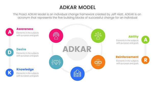 adkar model change management framework infographic with main shape circle center information concept for slide presentation vector - Vetor, Imagem