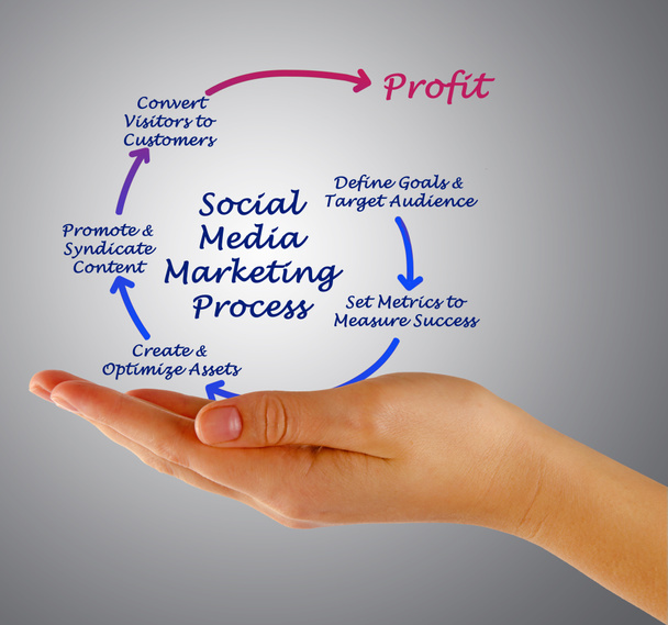 Social Media Marketing procesu - Zdjęcie, obraz