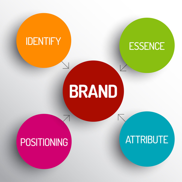 Діаграма схеми концепції бренду
 - Вектор, зображення