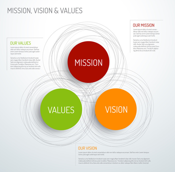 Küldetés, vízió, értékek diagram - Vektor, kép