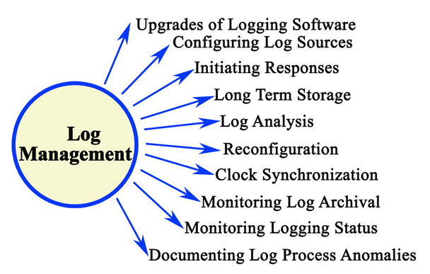 Dieci componenti della gestione dei log - Foto, immagini