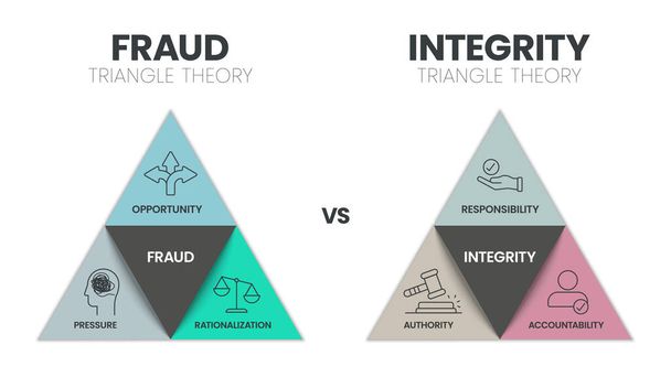 Fraud Triangle Theory vs Integrity infographic presenation template vector with icon. Fraud has Opportunity, Rationalization, Pressure. Integrity has Responsibility, Authority, Accountability. Pyramid - Vector, Image