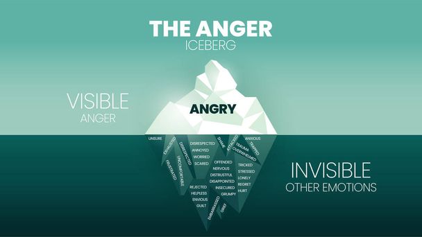 怒り隠された氷山モデルのテンプレートバナーベクトル、目に見える怒りは、目に見えない不安、罪悪感、外傷、怪我、恥、無力などの他の感情です。プレゼンテーションのための教育インフォグラフィック. - ベクター画像