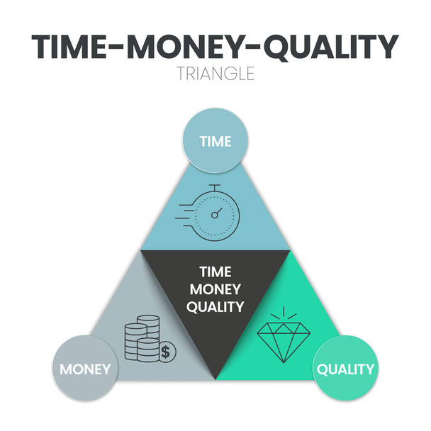 品質、時間、およびお金の図アイコンを持つインフォグラフィックテンプレートベクトルは、プロジェクト管理の決定において考慮すべき3つの主な要因です。三本の拘束又はプロジェクト管理三角形 - ベクター画像