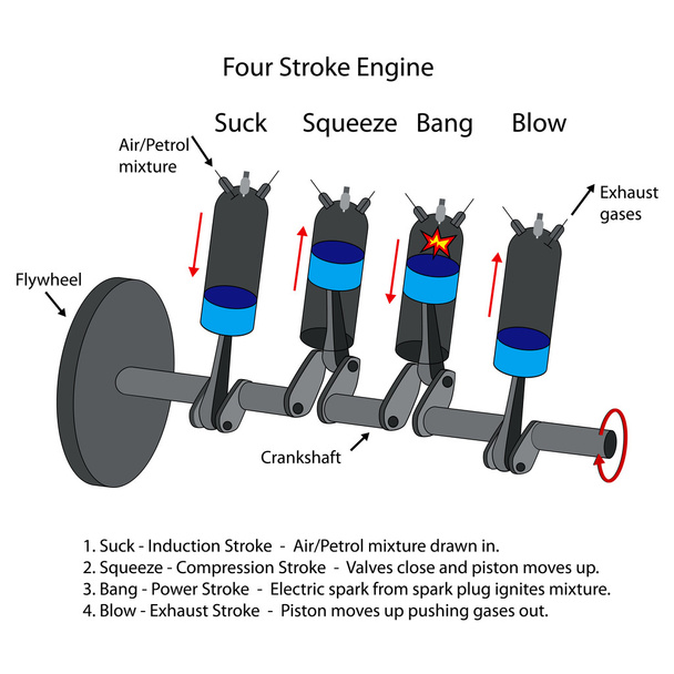 Diagram of four stroke engine. - Vector, Image