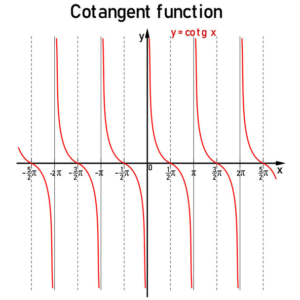 Représentation graphique de la fonction cotangente goniométrique sur la ligne numérique en rouge - Vecteur, image