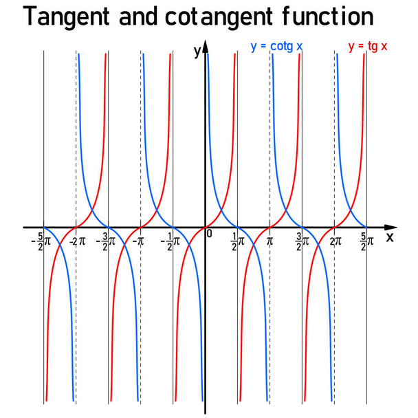 Representación gráfica de las funciones goniométricas tangente y cotangente en la línea numérica, tangente en rojo y cotangente en azul - Vector, Imagen