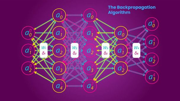 Η απεικόνιση έννοιας του αλγορίθμου backpropagation, επιστημονικά infographics. Βαθύ νευρικό δίκτυο. - Διάνυσμα, εικόνα