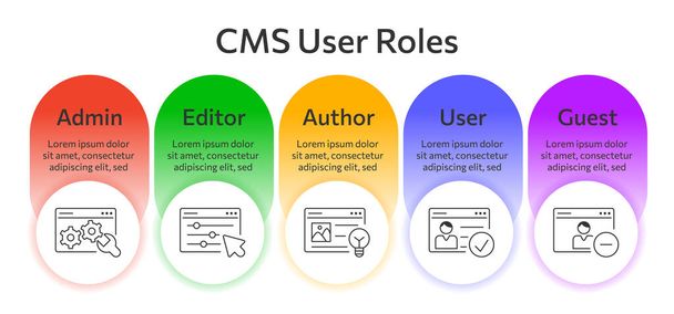 CMS szerepek, Tartalomkezelő rendszer beállított ikon. Horizontális üzleti infografika mutatja admin, szerző, szerkesztő, felhasználó, vendég. Weboldal kezelő szoftver tartalom közzétételéhez, seo optimalizálás, beállítás - Vektor, kép