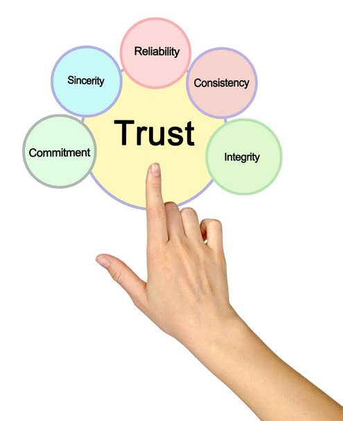 п'ять характеристик пов'язаних з довірою
 - Фото, зображення
