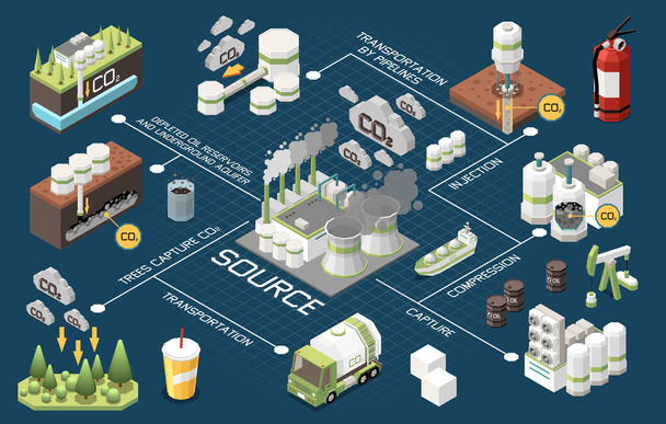 Carbon capture storage sequestration technology isometric composition with flowchart of isolated operational procedures icons with text vector illustration - Vektor, kép