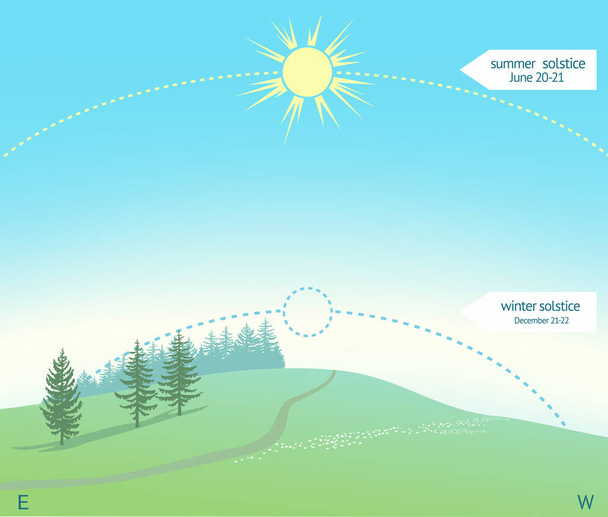 Infographie et visualisation du solstice d'été les 20 et 21 juin. Le chemin solaire est représenté par une ligne pointillée. Paysage estival. Soleil brillant sur une colline verdoyante. Illustration vectorielle. - Vecteur, image