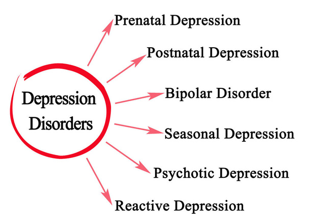 Шість типів розладів депресії
 - Фото, зображення