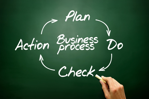 Business Process Control and Continuous improvement method, PDCA - Foto, imagen