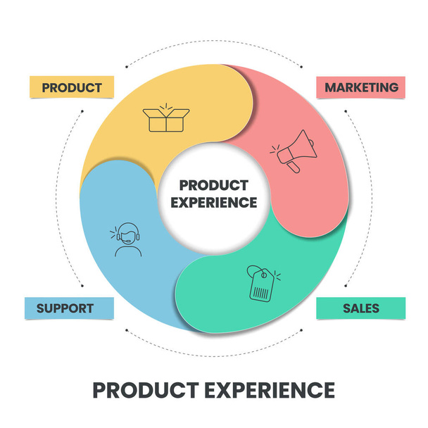 Product Experience framework strategy infographic circle diagram presentation banner template vector has product management, engineering and design. Concetto strategico centrato sul cliente. Teoria aziendale. - Vettoriali, immagini