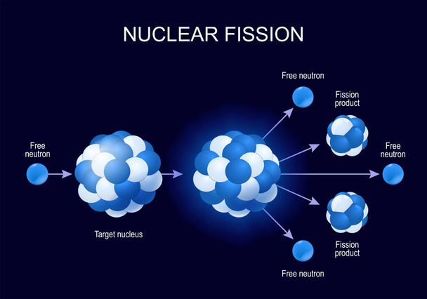 reazione nucleare. iniziare la reazione a catena nucleare. Processo di fissione dell'uranio 235. Decadimento radioattivo. illustrazione vettoriale su sfondo scuro - Vettoriali, immagini