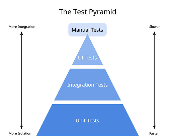 Pirámide de prueba con pruebas de interfaz de usuario, pruebas de integración y pruebas unitarias - Vector, Imagen