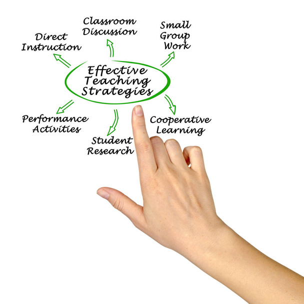 Préparer six stratégies d'enseignement efficaces - Photo, image