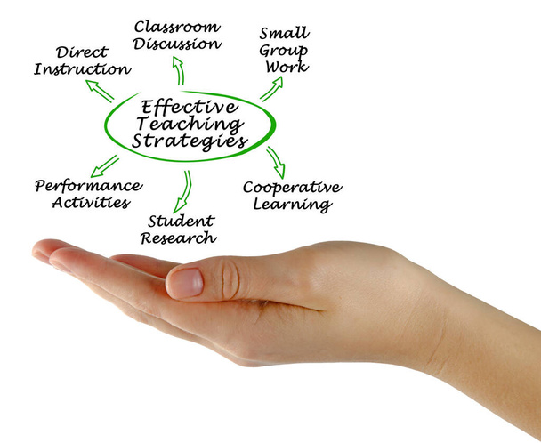Prävention von sechs effektiven Unterrichtsstrategien - Foto, Bild