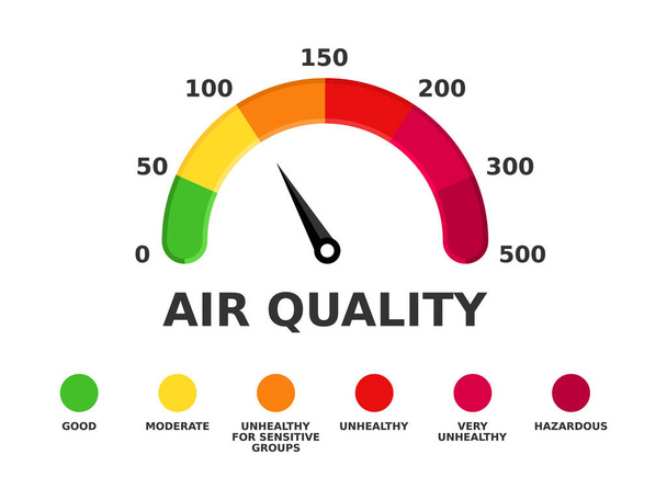 Air quality index. Air pollution numerical scale. Environmental conservation. AQI system. Toxic gases emissions report. Level of public health risk. Local air quality indicator. Vector illustration.  - Vector, Image