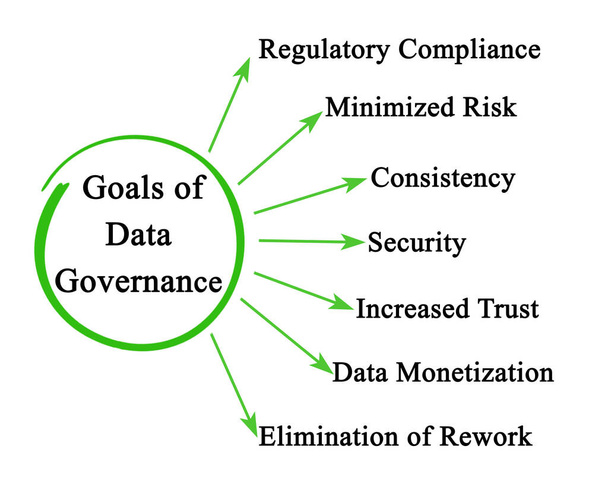 Siete objetivos de la gobernanza de datos - Foto, Imagen