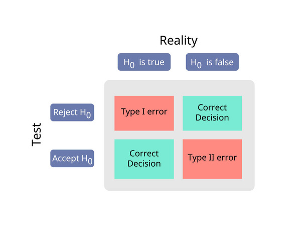 Diferencia entre hipótesis nula verdadera y falsa - Vector, Imagen