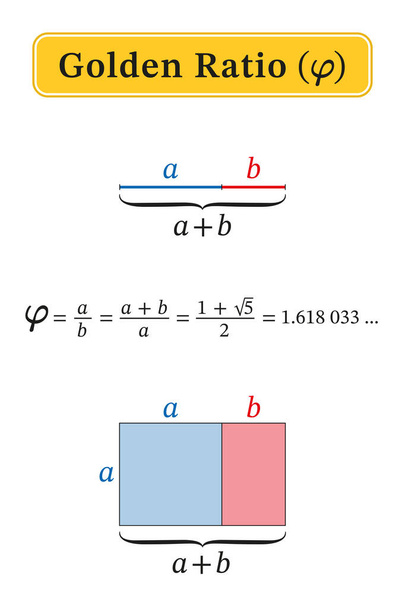 Golden ratio. Line segments in the golden ratio. Mathematical formula of constant Phi and irrational number of the value 1.618 ..., and golden rectangle, showing the relationship between the a and b. - Vector, Image