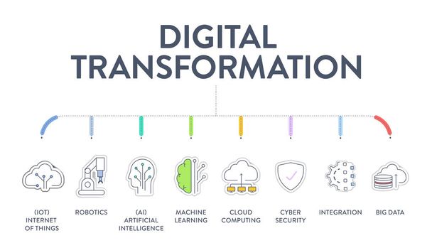 Digital Transformation diagram infographic banner with icons vector has artificial intelligence, cloud computing, the Internet of Things, data analytics, cyber security, machine learning and robotics. - Vector, Image