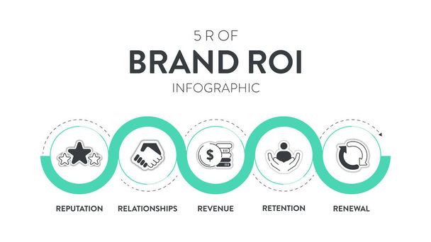 5 R del marchio ROI strategia infografica banner diagramma con vettore icona per presentazione modello di diapositiva ha reputazione, relazioni, ricavi, ritenzione e rinnovo. Quadro commerciale e di marketing. - Vettoriali, immagini