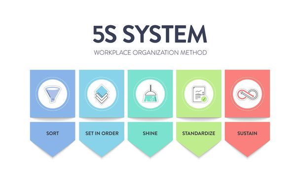 Uma bandeira vetorial do sistema 5S é organizar espaços indústria realizada de forma eficaz e segura em cinco etapas; Classificar, definir em ordem, brilhar, padronizar e sustentar com processo enxuto - Vetor, Imagem