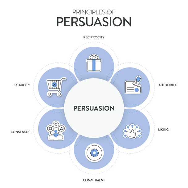 Principles of persuasion framework diagram chart infographic banner with icon vector has recprocity, authority, liking, commitment, scarcity and consensus. Persuasion psychology, influence concepts. - Vector, Image