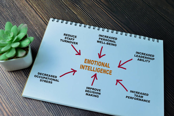 Concept of Emotional Intelligence write on book with keywords isolated on Wooden Table. - Photo, Image