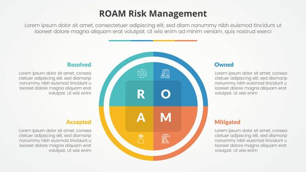 roam risk management infographic concept for slide presentation with big circle pie chart with 4 point list with flat style vector - Vetor, Imagem