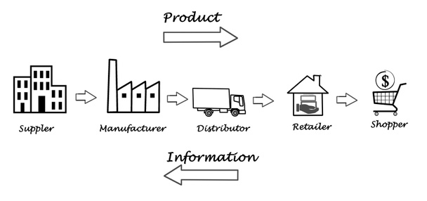 Supply chain diagram - Photo, Image