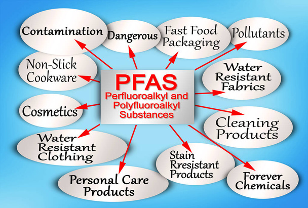 Infographic σχετικά με επικίνδυνες PFAS Υπερφθοροαλκύλια και πολυφθοροαλκύλια ουσίες που χρησιμοποιούνται λόγω των βελτιωμένων υδατοανθεκτικών ιδιοτήτων τους - Φωτογραφία, εικόνα