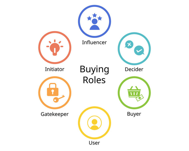 six rôles d'achat de Initiateur, influenceur, décideur, acheteur, utilisateur, gardien dans le marketing - Vecteur, image