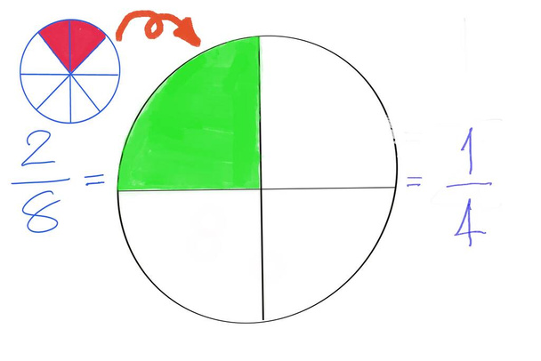 Matemáticas materiales de enseñanza sobre la fracción. Cuadro dibujado a mano del círculo para mostrar partes de la separación del color, fondo blanco. Concepto, educación. Artesanía de bricolaje como ayuda docente en Matemáticas.                               - Foto, Imagen