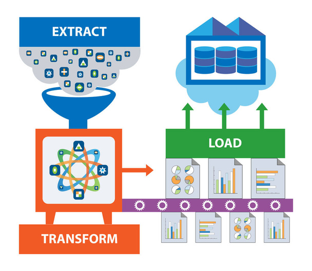 ETL-Konzept zur Datentransformation. Rohdaten werden extrahiert, transformiert und in ein Cloud Data Warehouse geladen. - Vektor, Bild