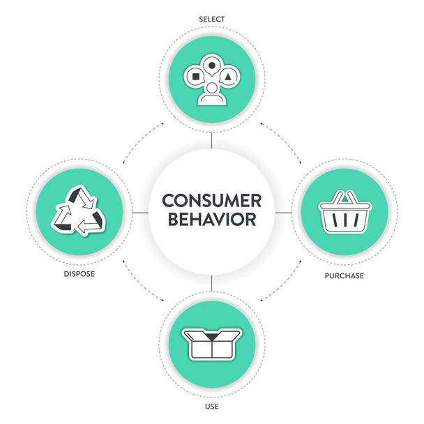 Strategisch kader voor consumentengedrag infographic diagram illustration banner with icon vector has select, purchase, use and dispose. Klantengewoonten analyse. Presentatie zakelijke marketing. - Vector, afbeelding
