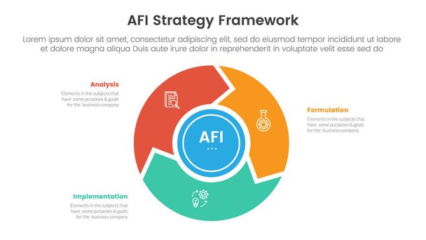 AFI戦略フレームワークインフォグラフィック フライホイールサイクルサークルとスライドプレゼンテーションベクトルの矢印付き3ポイントステージテンプレート - ベクター画像