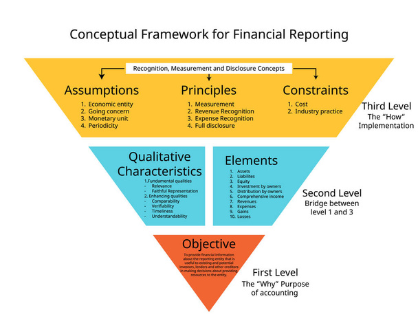 Boekhoudkundig kader van de IFRS voor doelstelling, elementen, kwalitatieve kenmerken, veronderstellingen, beginselen, beperkingen - Vector, afbeelding