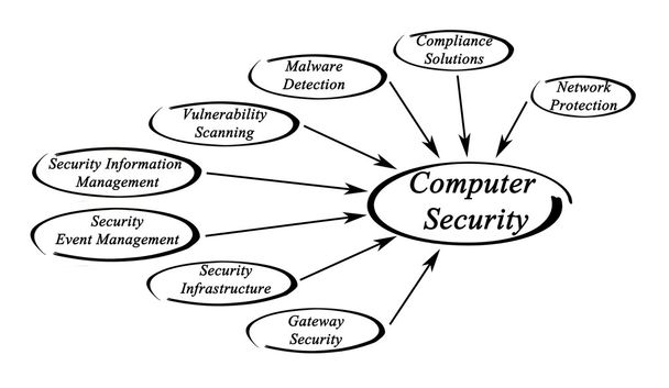 Computer Security Solutions - Zdjęcie, obraz