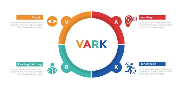 Diagrama de plantilla de infografías de estilos de aprendizaje VARK con ciclo de círculo grande circular con diseño de paso de 4 puntos para vector de presentación de diapositivas - Vector, imagen