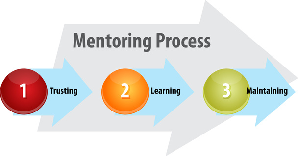 Mentoring διαδικασία επιχειρήσεων διάγραμμα εικονογράφηση - Φωτογραφία, εικόνα